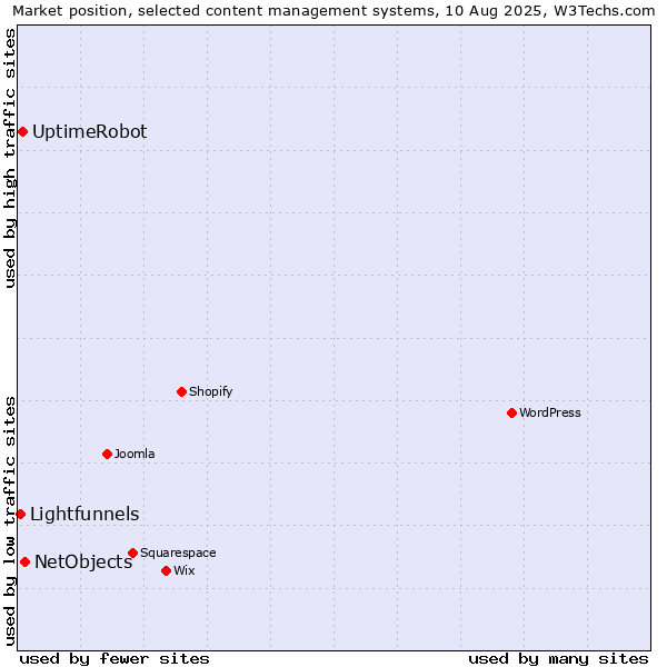 Market position of NetObjects vs. UptimeRobot vs. Lightfunnels