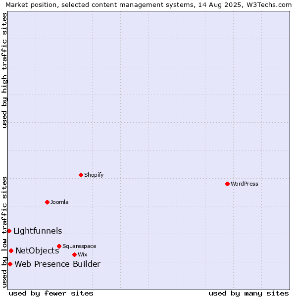 Market position of NetObjects vs. Web Presence Builder vs. Lightfunnels