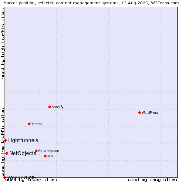 Market position of NetObjects vs. Lightfunnels vs. WonderCMS
