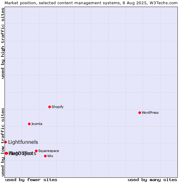 Market position of NetObjects vs. Hugo Blox vs. Lightfunnels