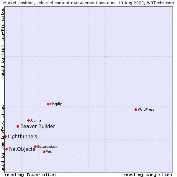 Market position of Beaver Builder vs. NetObjects vs. Lightfunnels