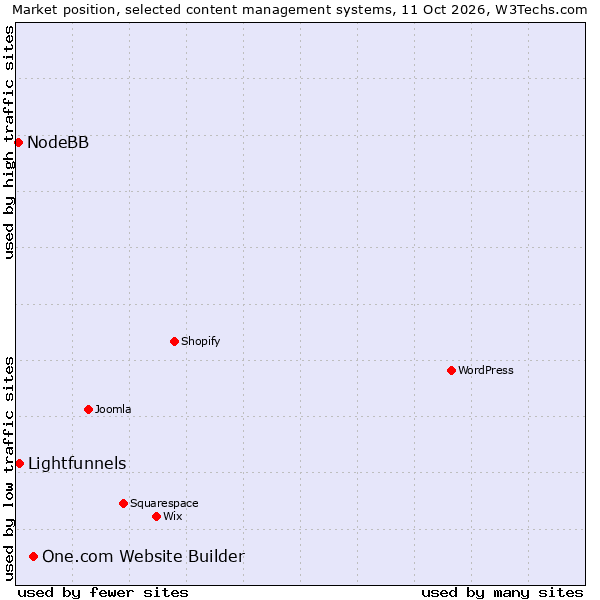 Market position of One.com Website Builder vs. Lightfunnels vs. NodeBB