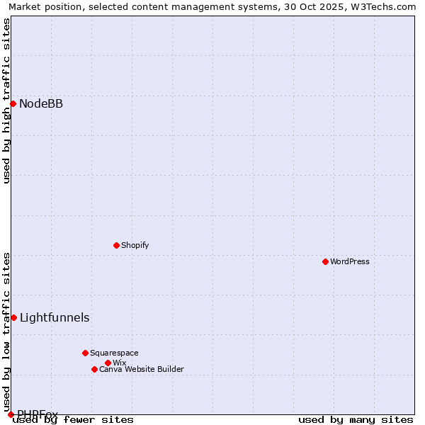 Market position of Lightfunnels vs. NodeBB vs. PHPFox
