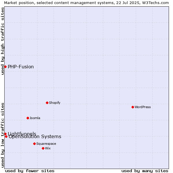 Market position of OpenSolution Systems vs. PHP-Fusion vs. Lightfunnels
