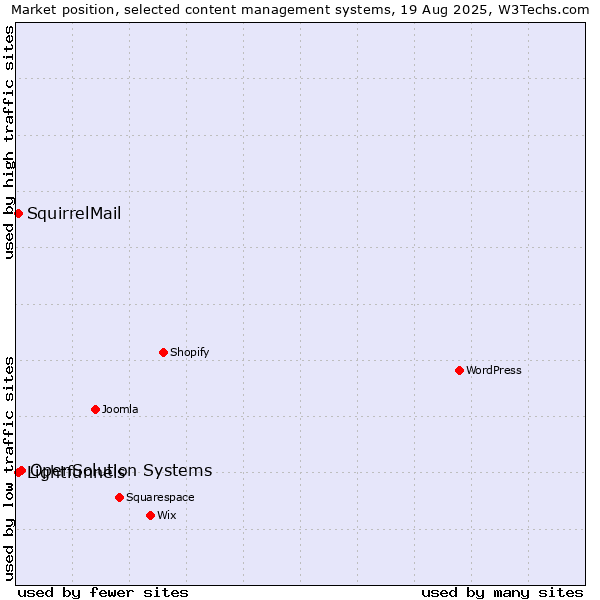 Market position of OpenSolution Systems vs. Lightfunnels vs. SquirrelMail