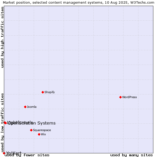 Market position of OpenSolution Systems vs. Lightfunnels vs. Yo!Kart