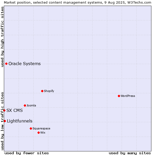 Market position of Oracle Systems vs. Lightfunnels vs. SX CMS