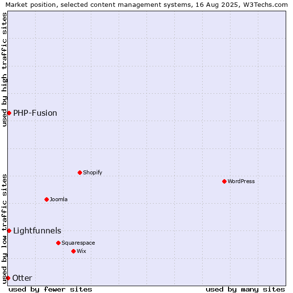 Market position of PHP-Fusion vs. Lightfunnels vs. Otter