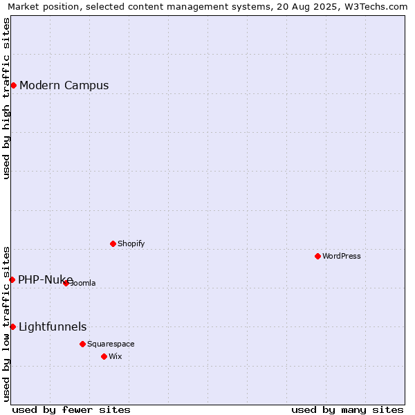 Market position of Modern Campus vs. Lightfunnels vs. PHP-Nuke