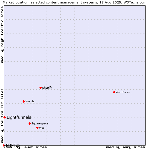 Market position of Lightfunnels vs. PHPFox
