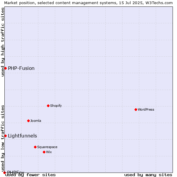 Market position of PHP-Fusion vs. Lightfunnels vs. PHPFox