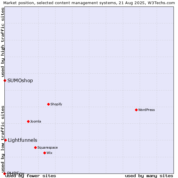 Market position of Lightfunnels vs. SUMOshop vs. PHPFox
