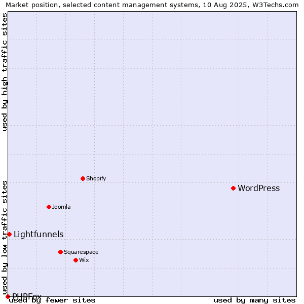 Market position of WordPress vs. Lightfunnels vs. PHPFox