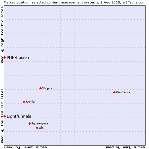 Market position of PHP-Fusion vs. Lightfunnels