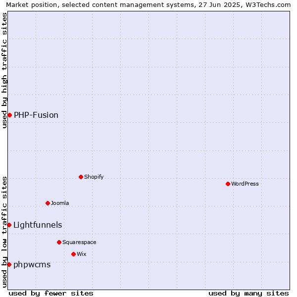 Market position of PHP-Fusion vs. Lightfunnels vs. phpwcms