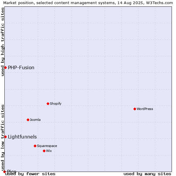 Market position of PHP-Fusion vs. Lightfunnels vs. Pico
