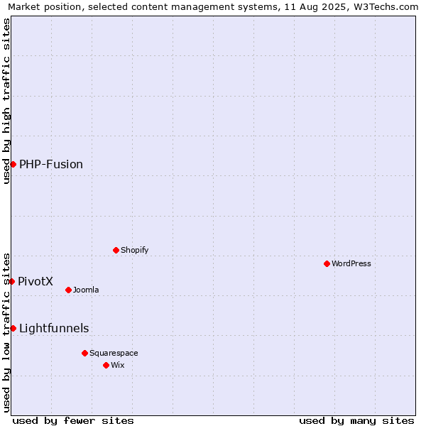 Market position of PHP-Fusion vs. Lightfunnels vs. PivotX