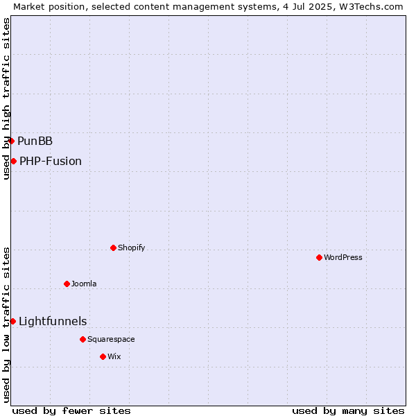 Market position of PHP-Fusion vs. Lightfunnels vs. PunBB
