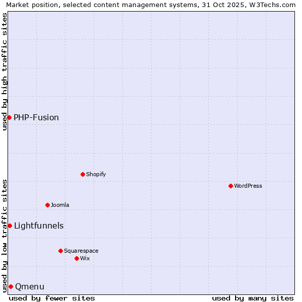 Market position of Qmenu vs. Lightfunnels vs. PHP-Fusion