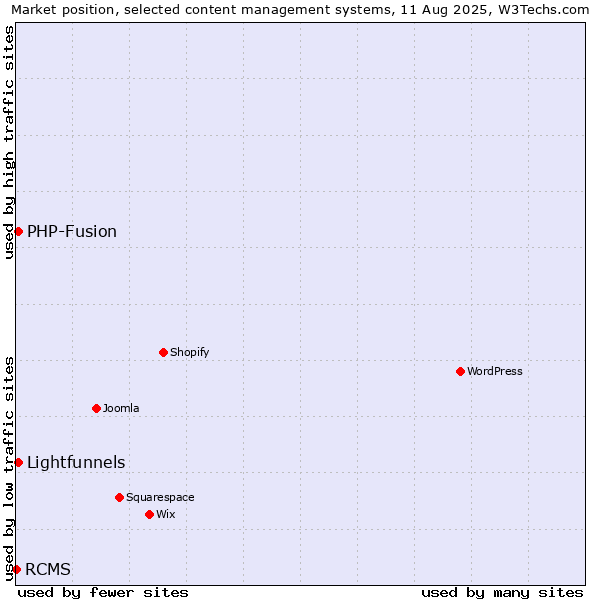 Market position of PHP-Fusion vs. Lightfunnels vs. RCMS