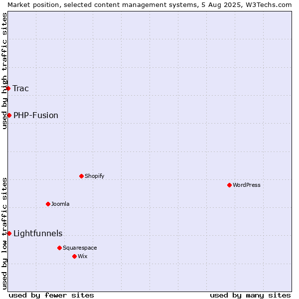 Market position of PHP-Fusion vs. Lightfunnels vs. Trac
