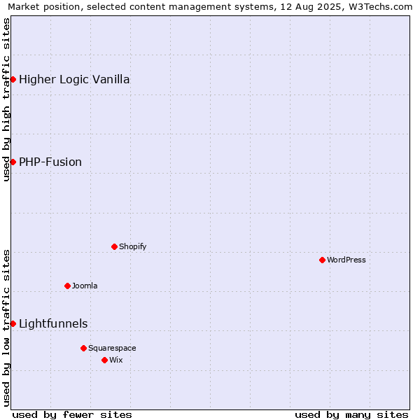 Market position of PHP-Fusion vs. Lightfunnels vs. Higher Logic Vanilla