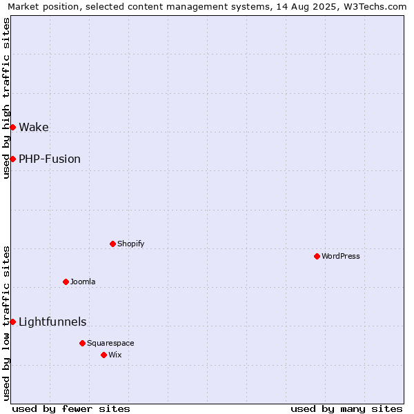 Market position of PHP-Fusion vs. Lightfunnels vs. Wake