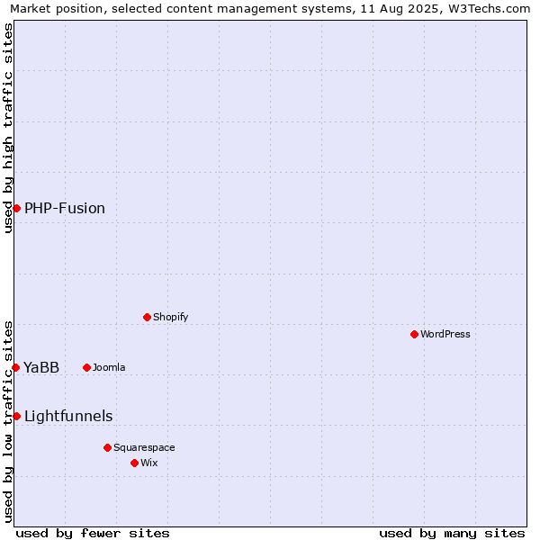 Market position of PHP-Fusion vs. Lightfunnels vs. YaBB