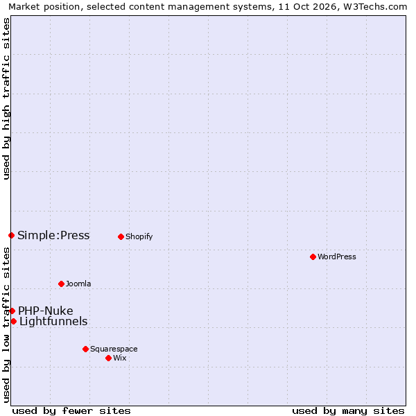 Market position of Lightfunnels vs. PHP-Nuke vs. Simple:Press