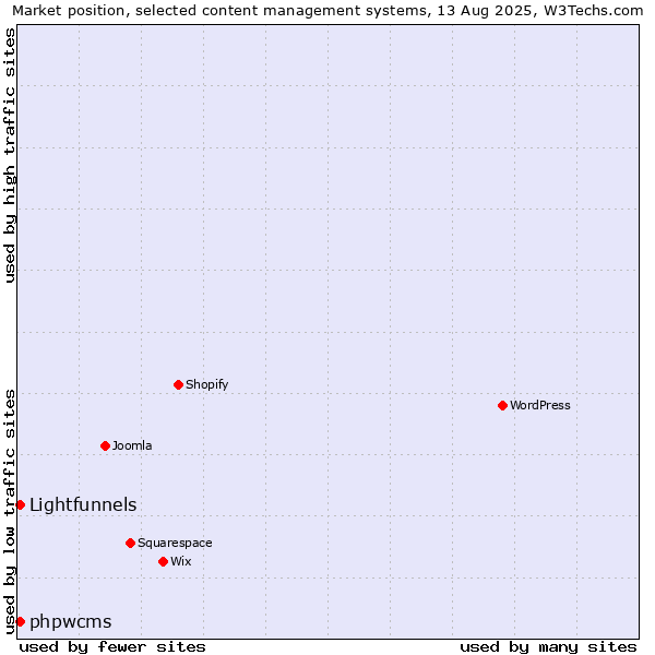 Market position of Lightfunnels vs. phpwcms
