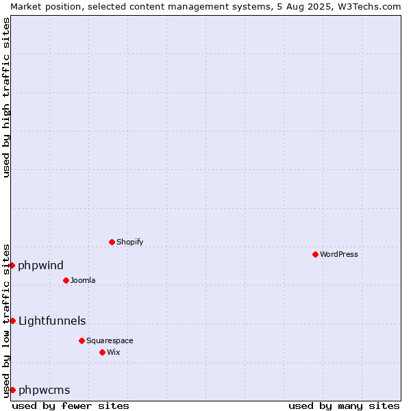 Market position of Lightfunnels vs. phpwcms vs. phpwind