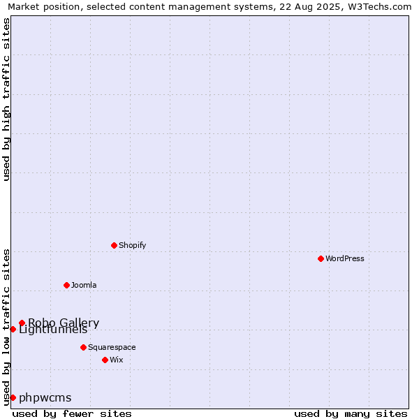 Market position of Robo Gallery vs. Lightfunnels vs. phpwcms