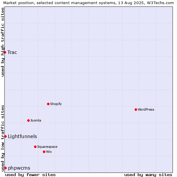 Market position of Lightfunnels vs. phpwcms vs. Trac