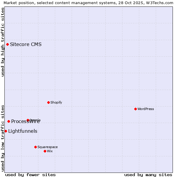 Market position of ProcessWire vs. Sitecore CMS vs. Lightfunnels