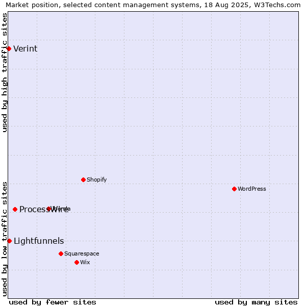 Market position of ProcessWire vs. Lightfunnels vs. Verint