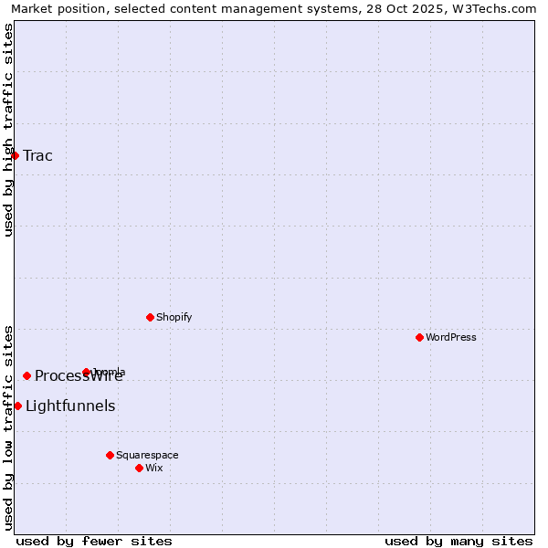 Market position of ProcessWire vs. Lightfunnels vs. Trac