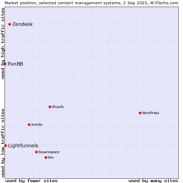 Market position of Zendesk vs. Lightfunnels vs. PunBB