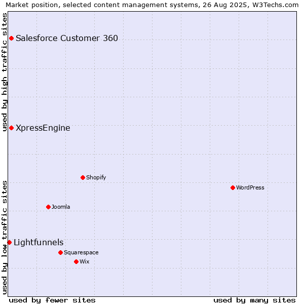 Market position of Salesforce Customer 360 vs. XpressEngine vs. Lightfunnels