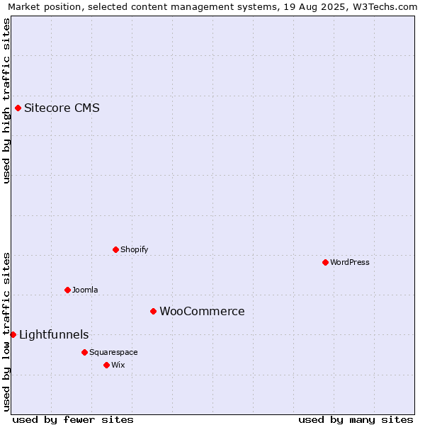Market position of WooCommerce vs. Sitecore CMS vs. Lightfunnels
