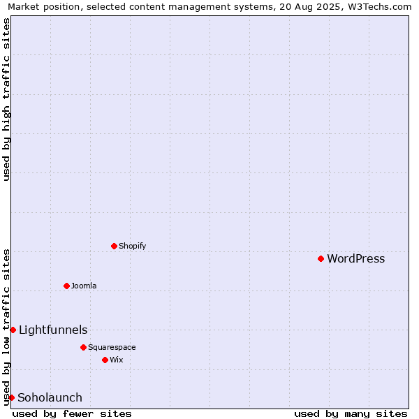 Market position of WordPress vs. Lightfunnels vs. Soholaunch