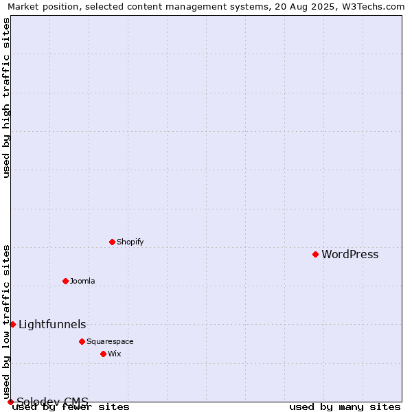 Market position of WordPress vs. Lightfunnels vs. Solodev CMS