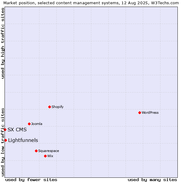Market position of Lightfunnels vs. SX CMS