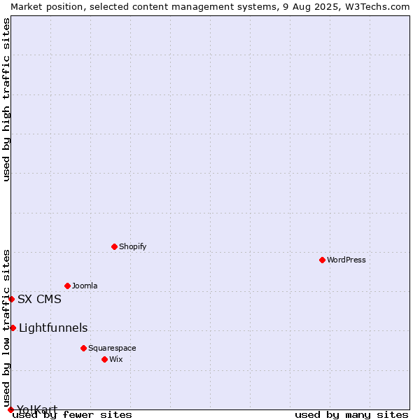 Market position of Lightfunnels vs. SX CMS vs. Yo!Kart