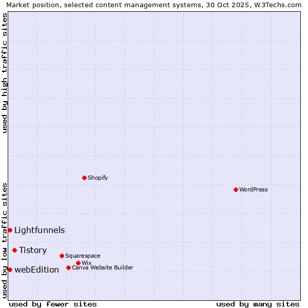 Market position of Tistory vs. webEdition vs. Lightfunnels