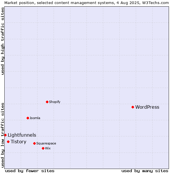 Market position of WordPress vs. Tistory vs. Lightfunnels