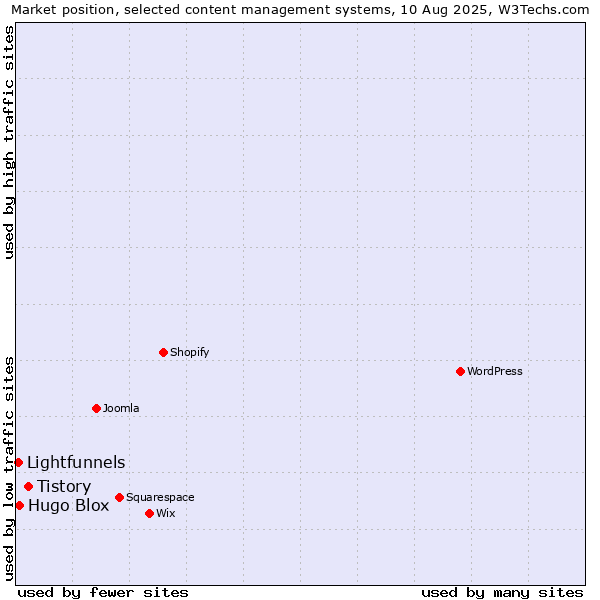 Market position of Tistory vs. Hugo Blox vs. Lightfunnels
