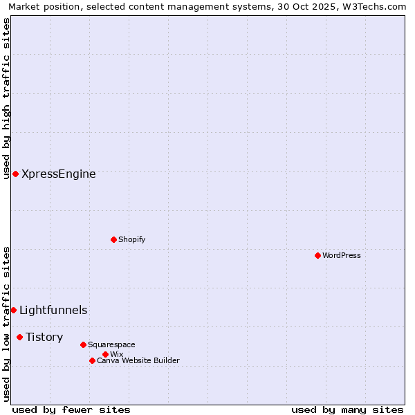 Market position of Tistory vs. XpressEngine vs. Lightfunnels