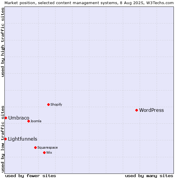 Market position of WordPress vs. Umbraco vs. Lightfunnels