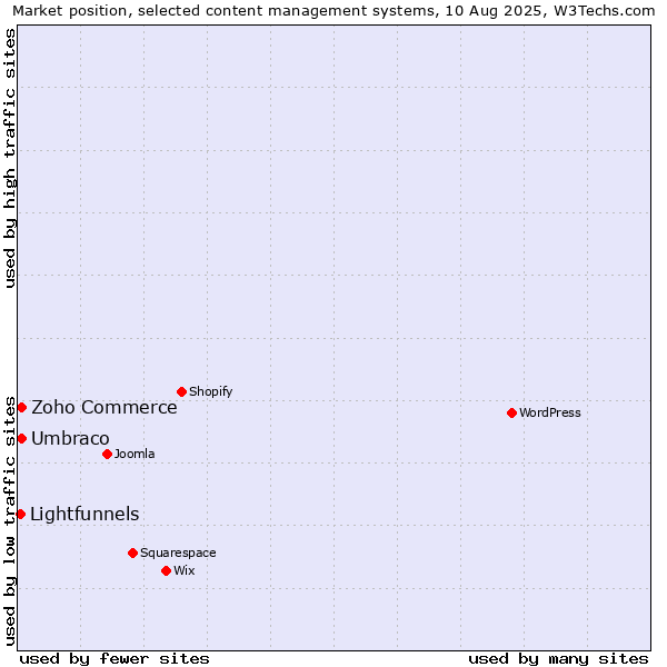 Market position of Umbraco vs. Zoho Commerce vs. Lightfunnels