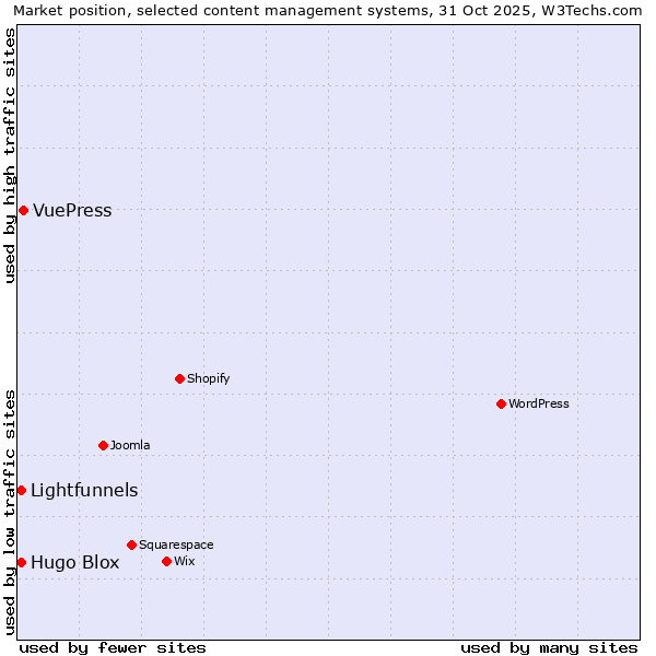 Market position of VuePress vs. Hugo Blox vs. Lightfunnels